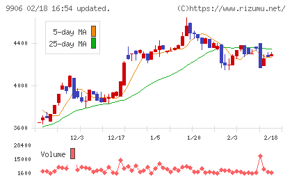 藤井産業チャート