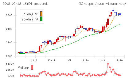 Ｄｅｎｋｅｉチャート