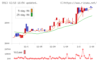 日邦産業チャート