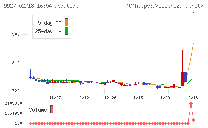 ワットマンチャート
