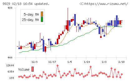 平和紙業チャート