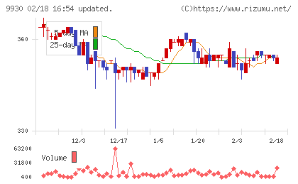 北沢産業チャート
