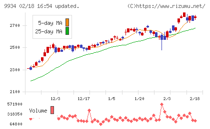 因幡電機産業チャート