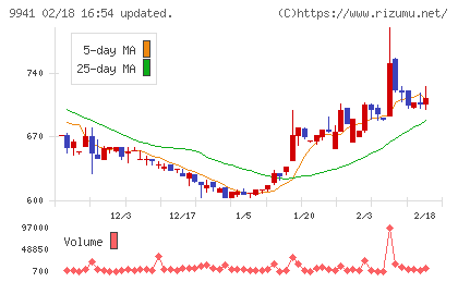 太洋物産チャート