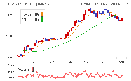 ヨンキュウチャート