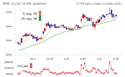 バローホールディングスチャート