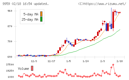 アシードホールディングスチャート