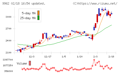 ミスミグループ本社チャート