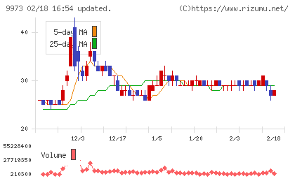 ＫＯＺＯホールディングスチャート