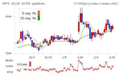 ベルクチャート