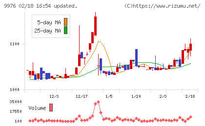 セキチューチャート