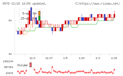 文教堂グループホールディングスチャート