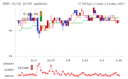 ＭＲＫホールディングスチャート