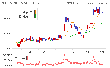 ファーストリテイリングチャート
