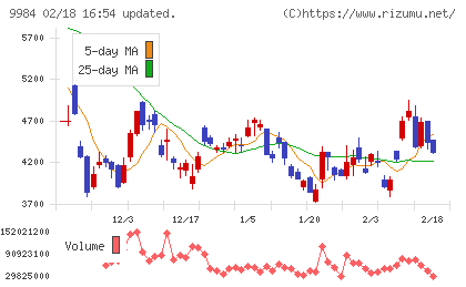 ソフトバンクグループチャート