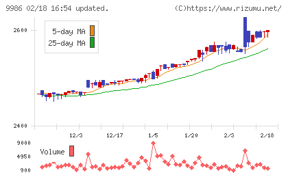 蔵王産業チャート