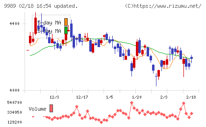 サンドラッグチャート