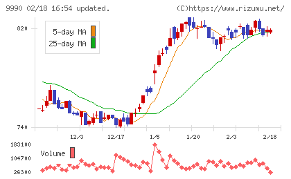 サックスバー ホールディングスチャート