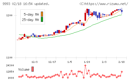 ヤマザワチャート