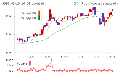 サトー商会チャート