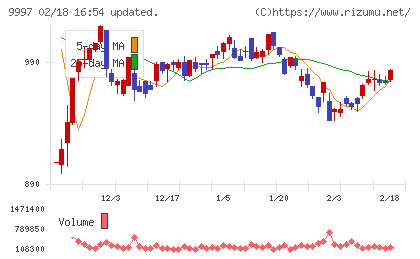 ベルーナチャート