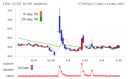 Ｖｅｒｉｔａｓ　Ｉｎ　Ｓｉｌｉｃｏチャート