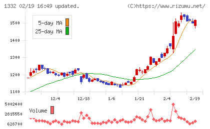 ニッスイチャート