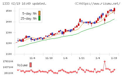 マルハニチロチャート