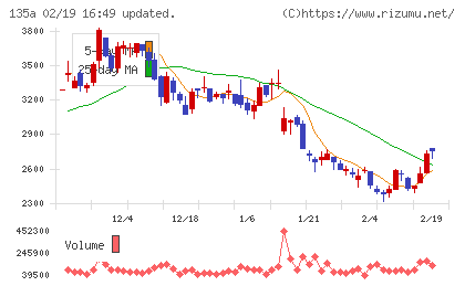 ＶＲＡＩＮ　Ｓｏｌｕｔｉｏｎチャート