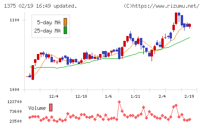 ユキグニファクトリーチャート