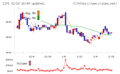 カネコ種苗チャート