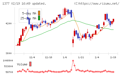 サカタのタネチャート