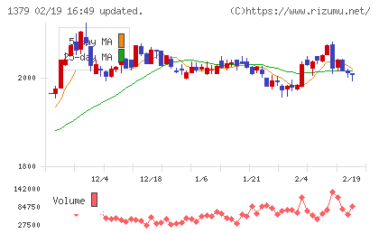 ホクトチャート