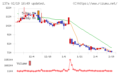 Ｃｏｃｏｌｉｖｅチャート