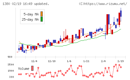 秋川牧園チャート