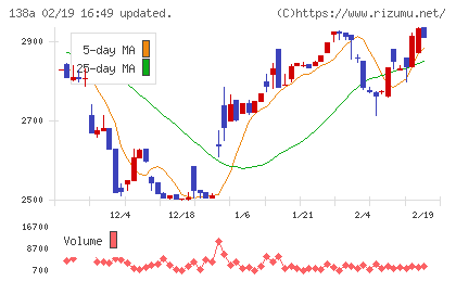光フードサービスチャート