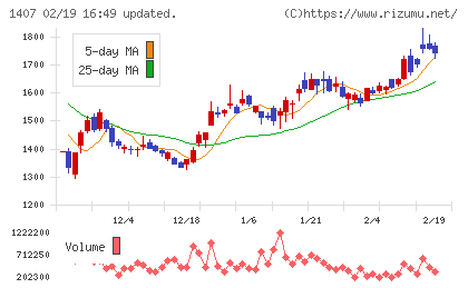ウエストホールディングスチャート