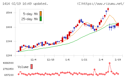 ショーボンドホールディングスチャート