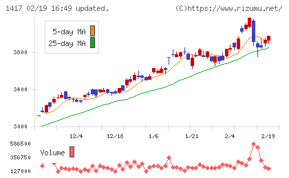 ミライト・ワンチャート