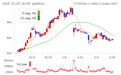 インターライフホールディングスチャート