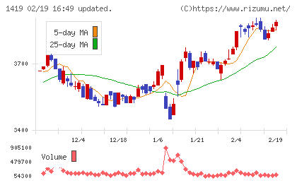 タマホームチャート