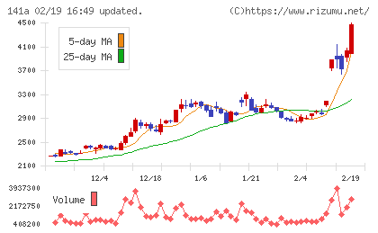 トライアルホールディングスチャート