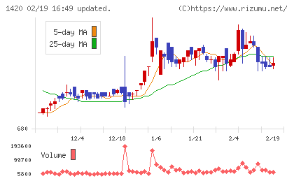 サンヨーホームズチャート