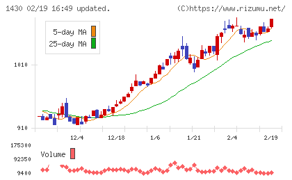 ファーストコーポレーションチャート