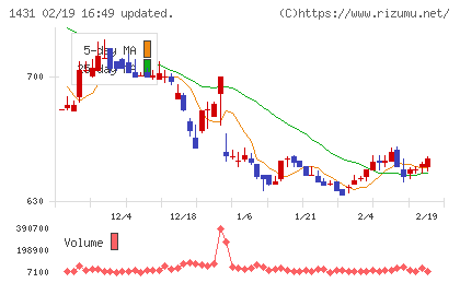 Ｌｉｂ　Ｗｏｒｋチャート