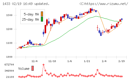 ベステラチャート