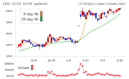 ＪＥＳＣＯホールディングスチャート