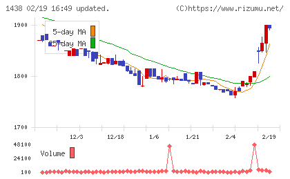 岐阜造園チャート