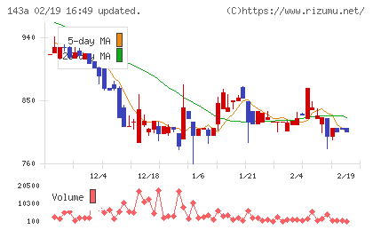 イシンチャート