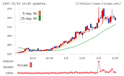 技研ホールディングスチャート